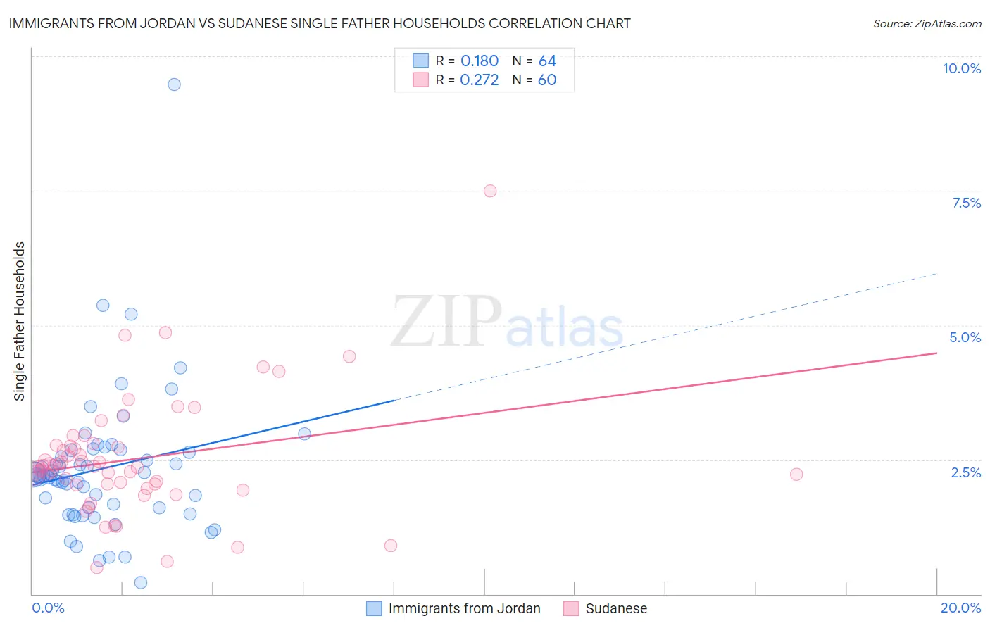 Immigrants from Jordan vs Sudanese Single Father Households