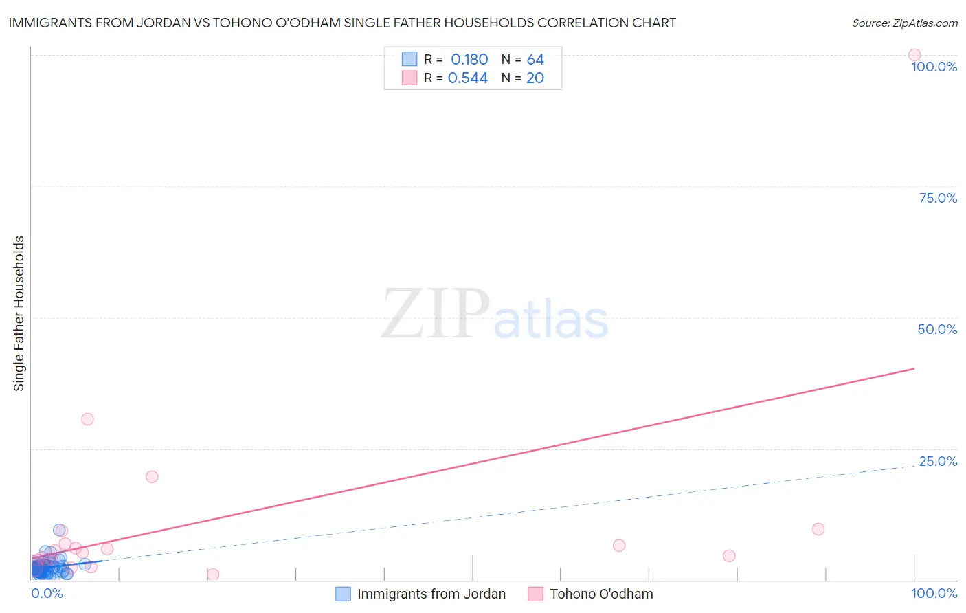 Immigrants from Jordan vs Tohono O'odham Single Father Households