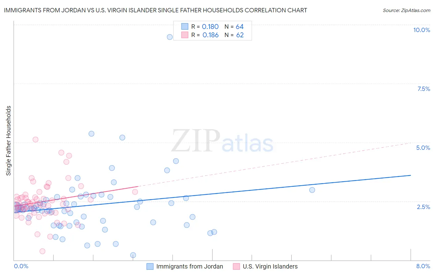 Immigrants from Jordan vs U.S. Virgin Islander Single Father Households