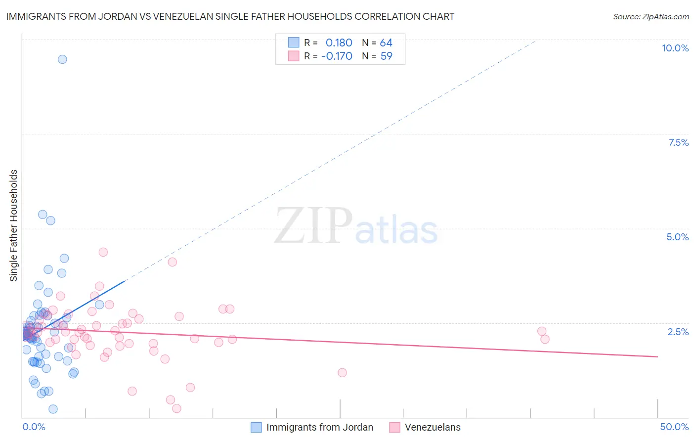 Immigrants from Jordan vs Venezuelan Single Father Households