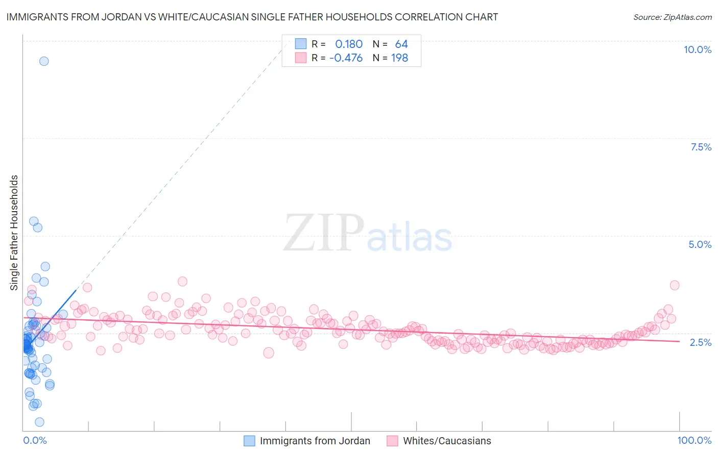 Immigrants from Jordan vs White/Caucasian Single Father Households