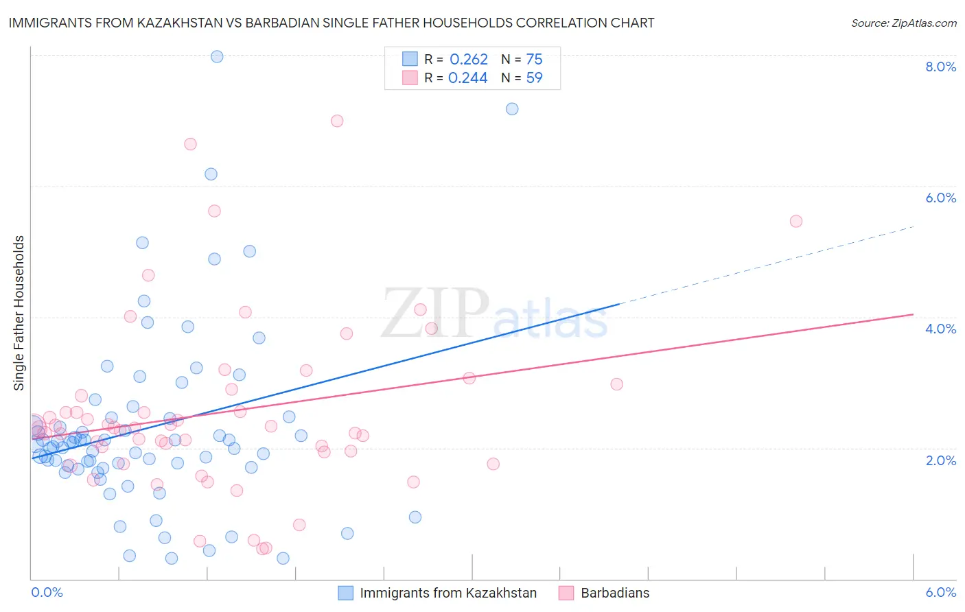 Immigrants from Kazakhstan vs Barbadian Single Father Households