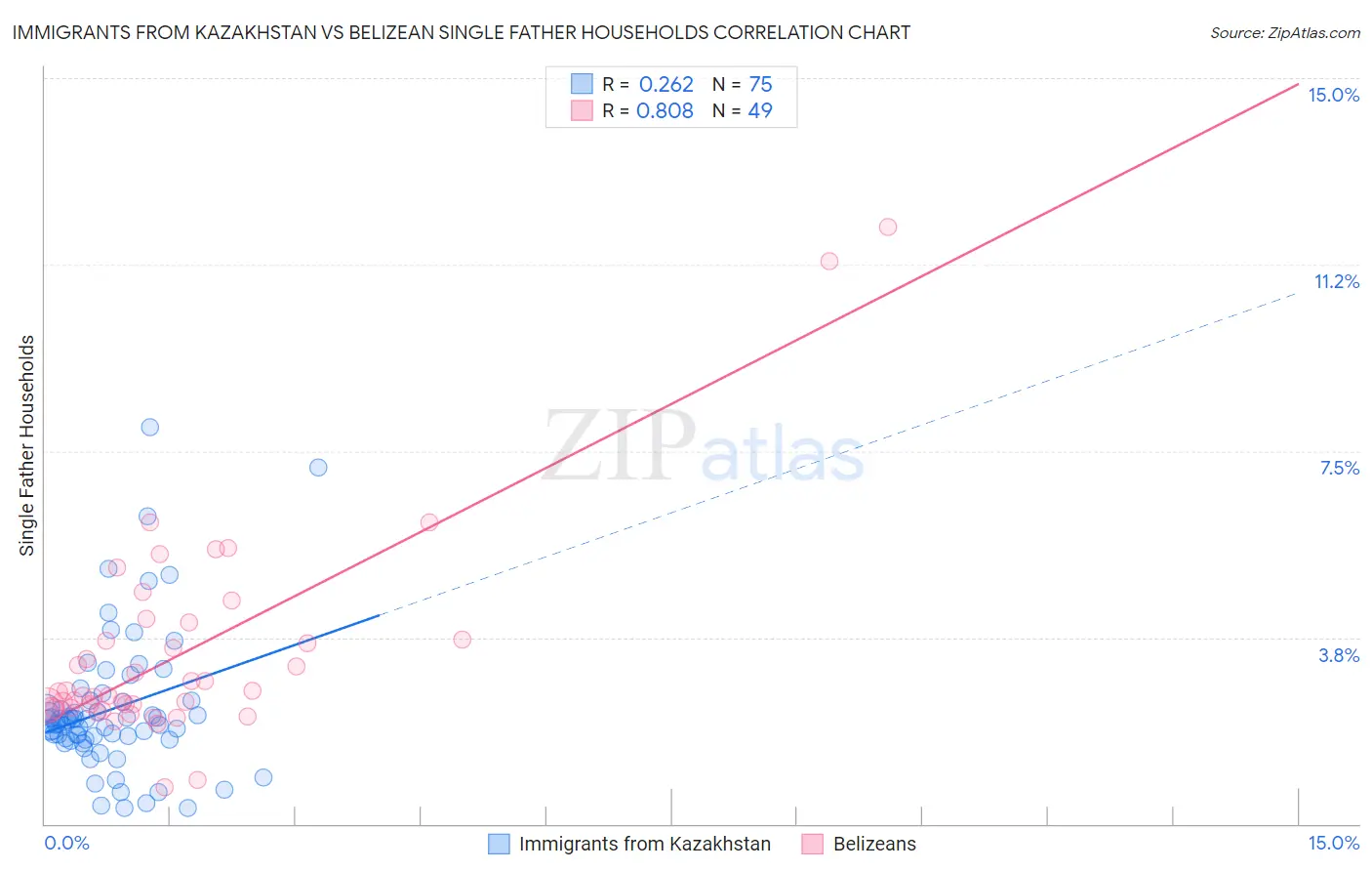 Immigrants from Kazakhstan vs Belizean Single Father Households