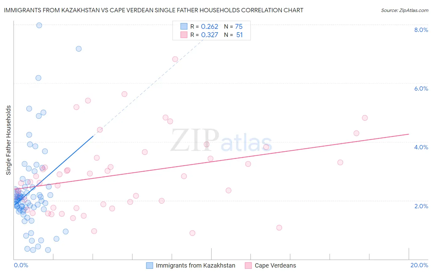 Immigrants from Kazakhstan vs Cape Verdean Single Father Households