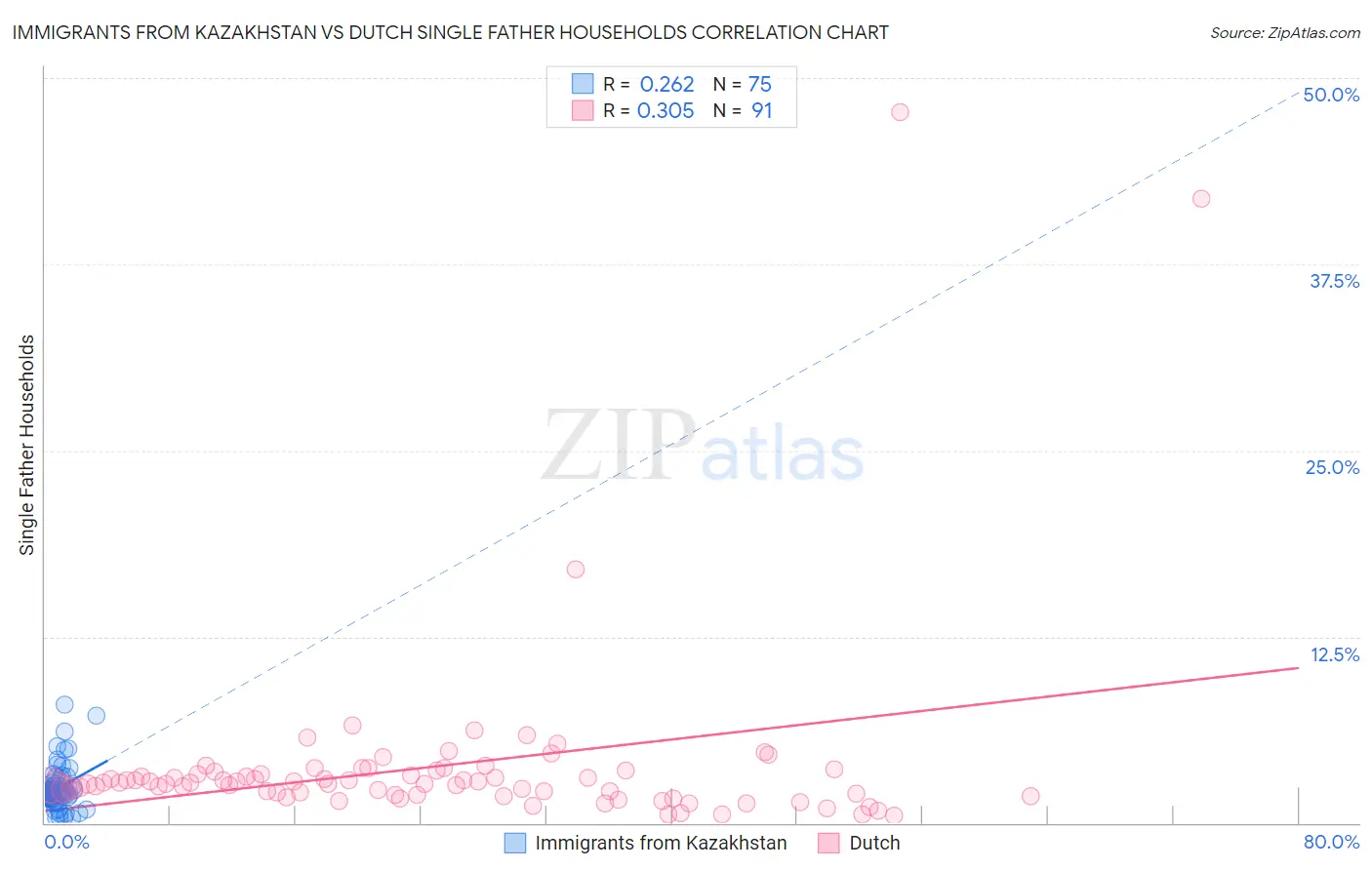 Immigrants from Kazakhstan vs Dutch Single Father Households