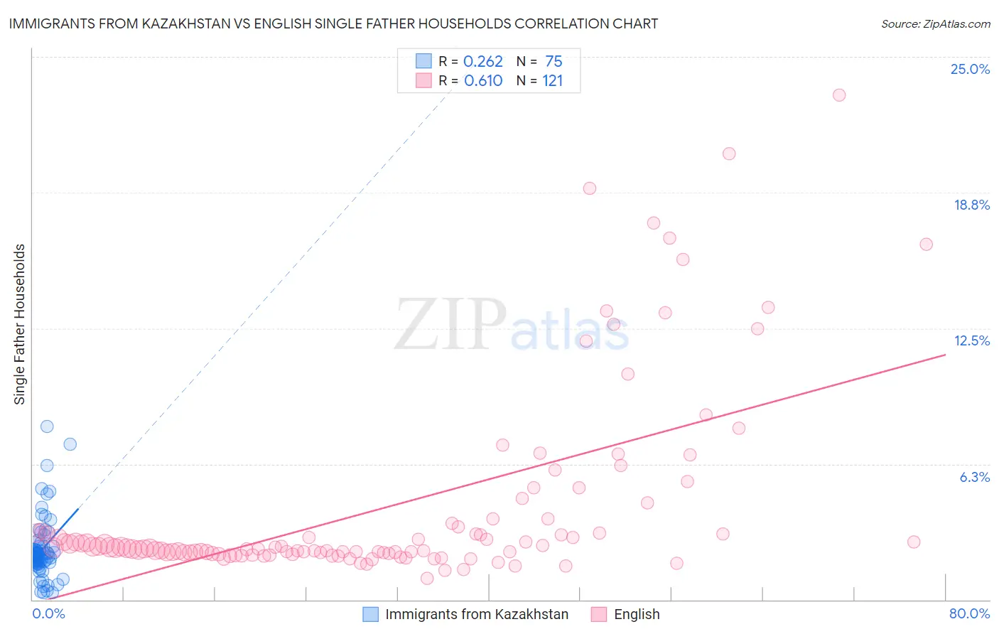 Immigrants from Kazakhstan vs English Single Father Households