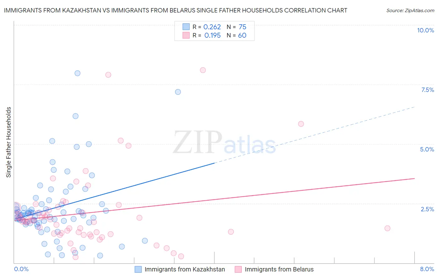 Immigrants from Kazakhstan vs Immigrants from Belarus Single Father Households