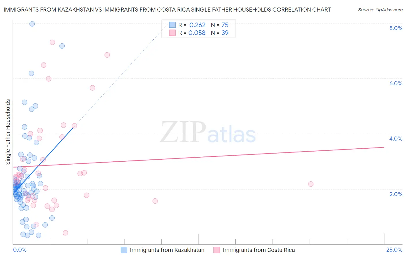 Immigrants from Kazakhstan vs Immigrants from Costa Rica Single Father Households