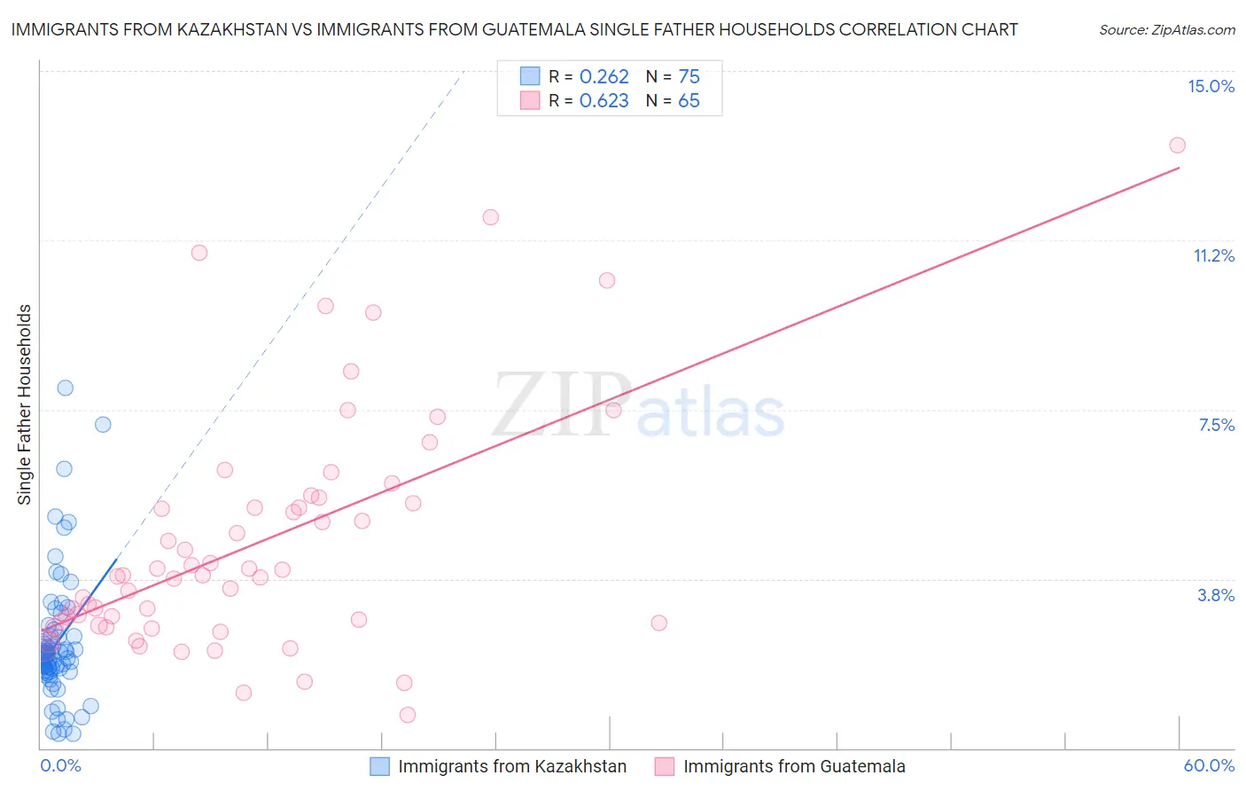 Immigrants from Kazakhstan vs Immigrants from Guatemala Single Father Households