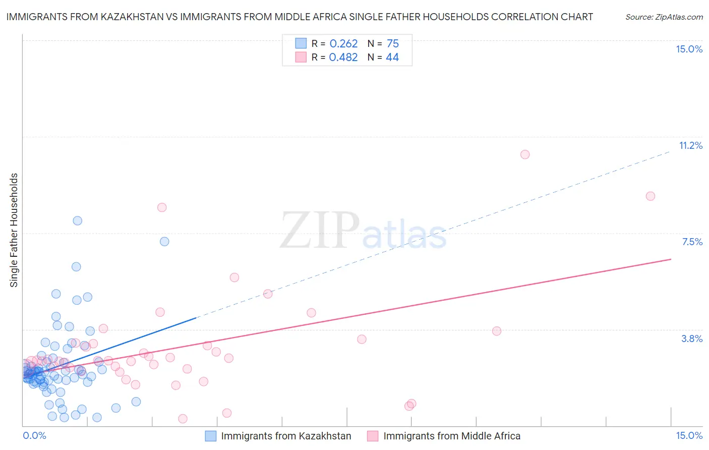 Immigrants from Kazakhstan vs Immigrants from Middle Africa Single Father Households