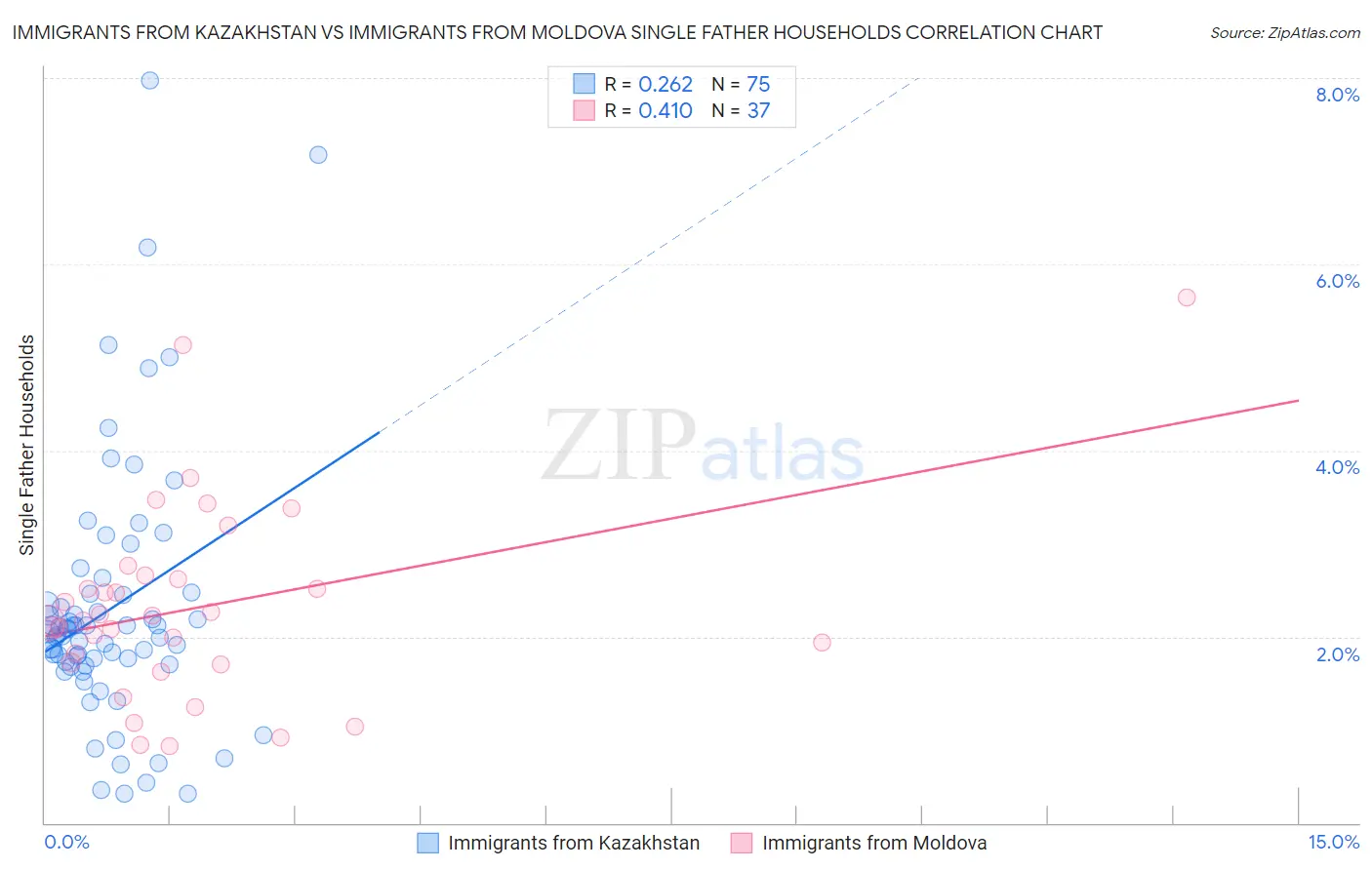 Immigrants from Kazakhstan vs Immigrants from Moldova Single Father Households