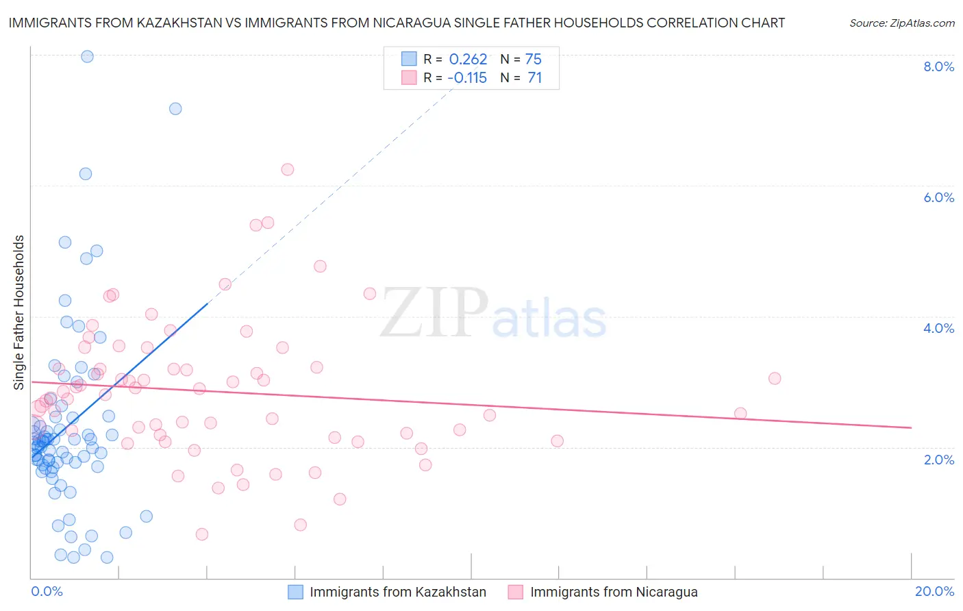 Immigrants from Kazakhstan vs Immigrants from Nicaragua Single Father Households