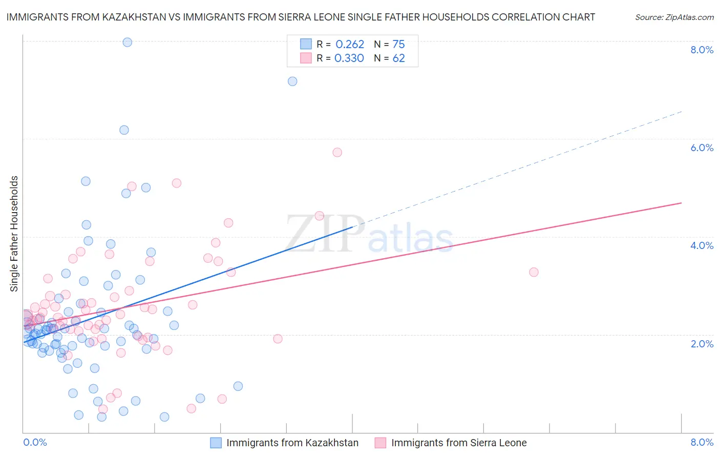 Immigrants from Kazakhstan vs Immigrants from Sierra Leone Single Father Households