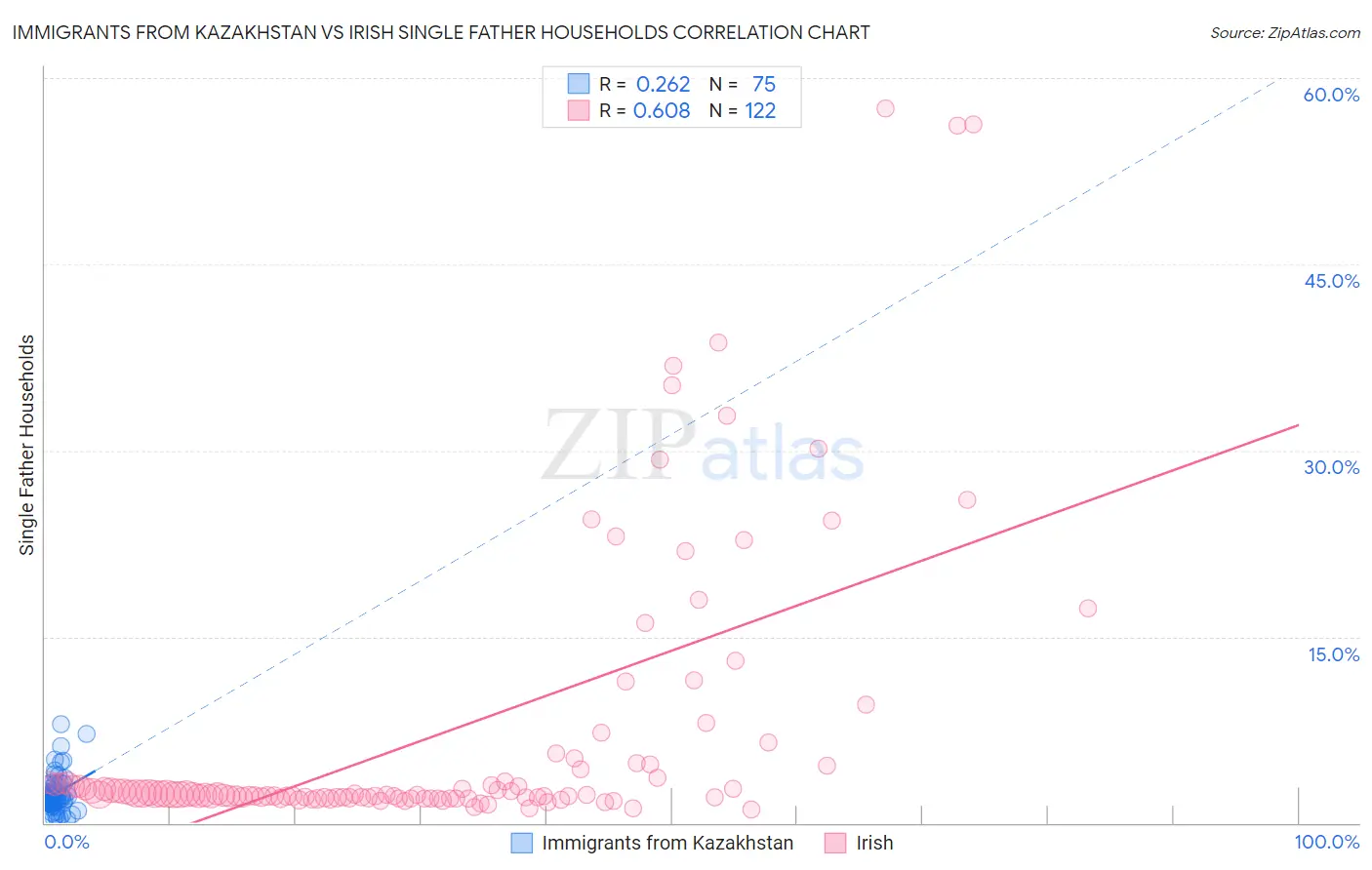 Immigrants from Kazakhstan vs Irish Single Father Households