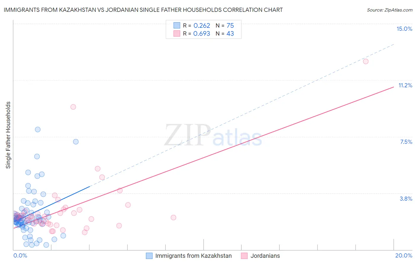 Immigrants from Kazakhstan vs Jordanian Single Father Households