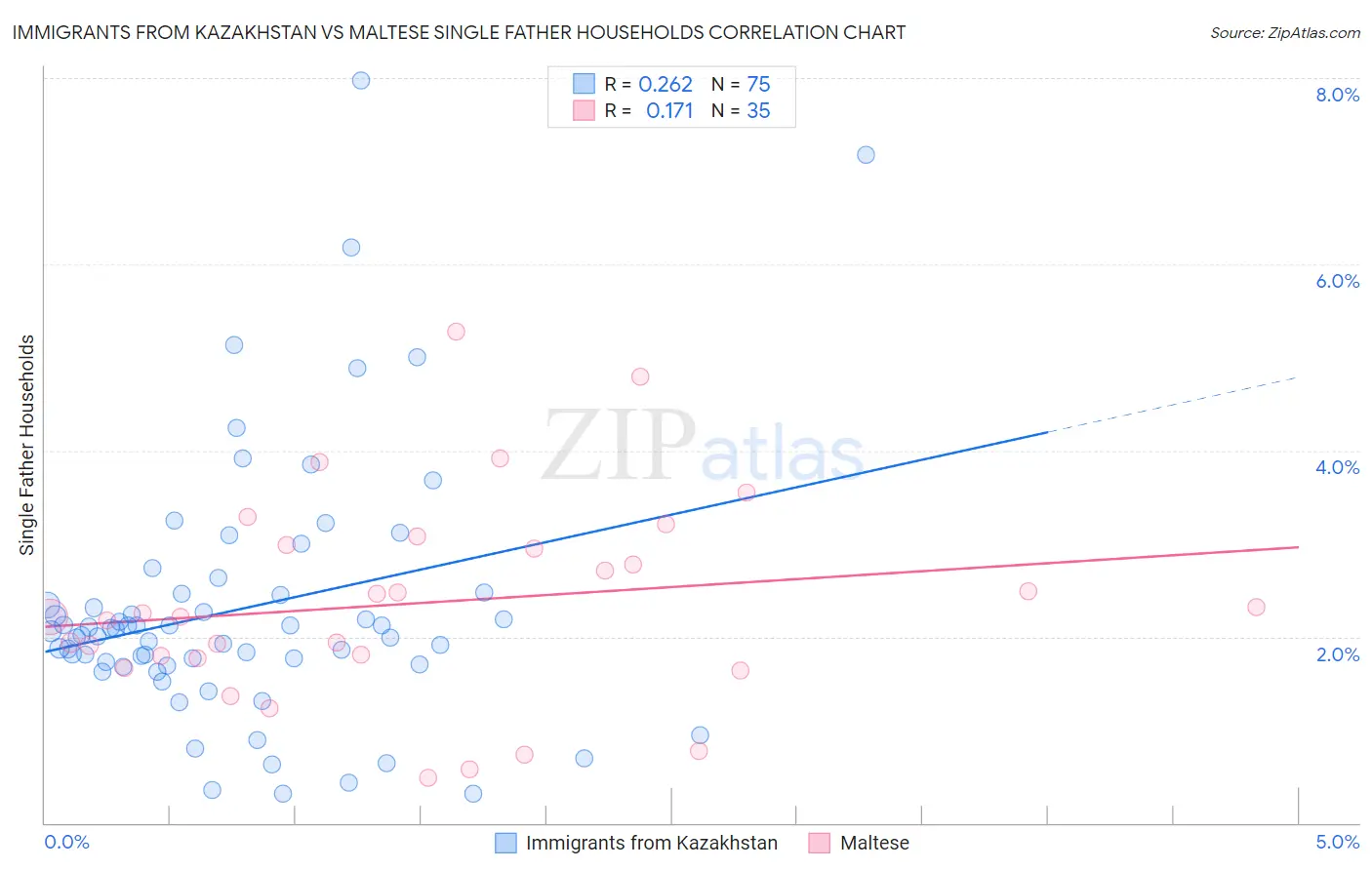 Immigrants from Kazakhstan vs Maltese Single Father Households