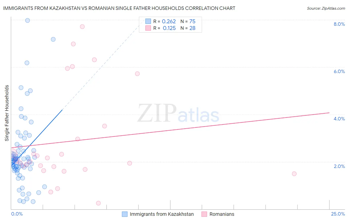 Immigrants from Kazakhstan vs Romanian Single Father Households