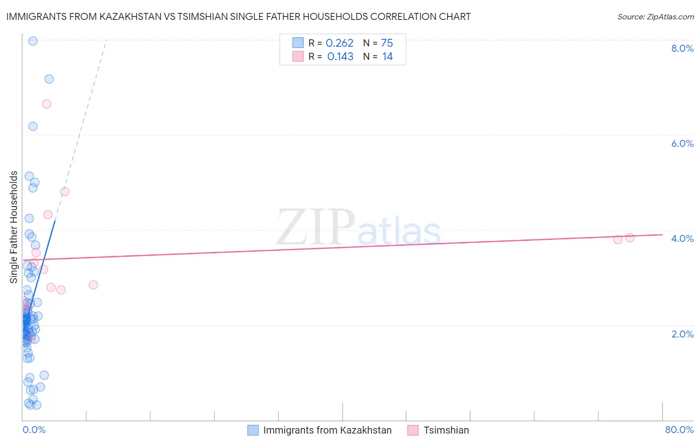 Immigrants from Kazakhstan vs Tsimshian Single Father Households