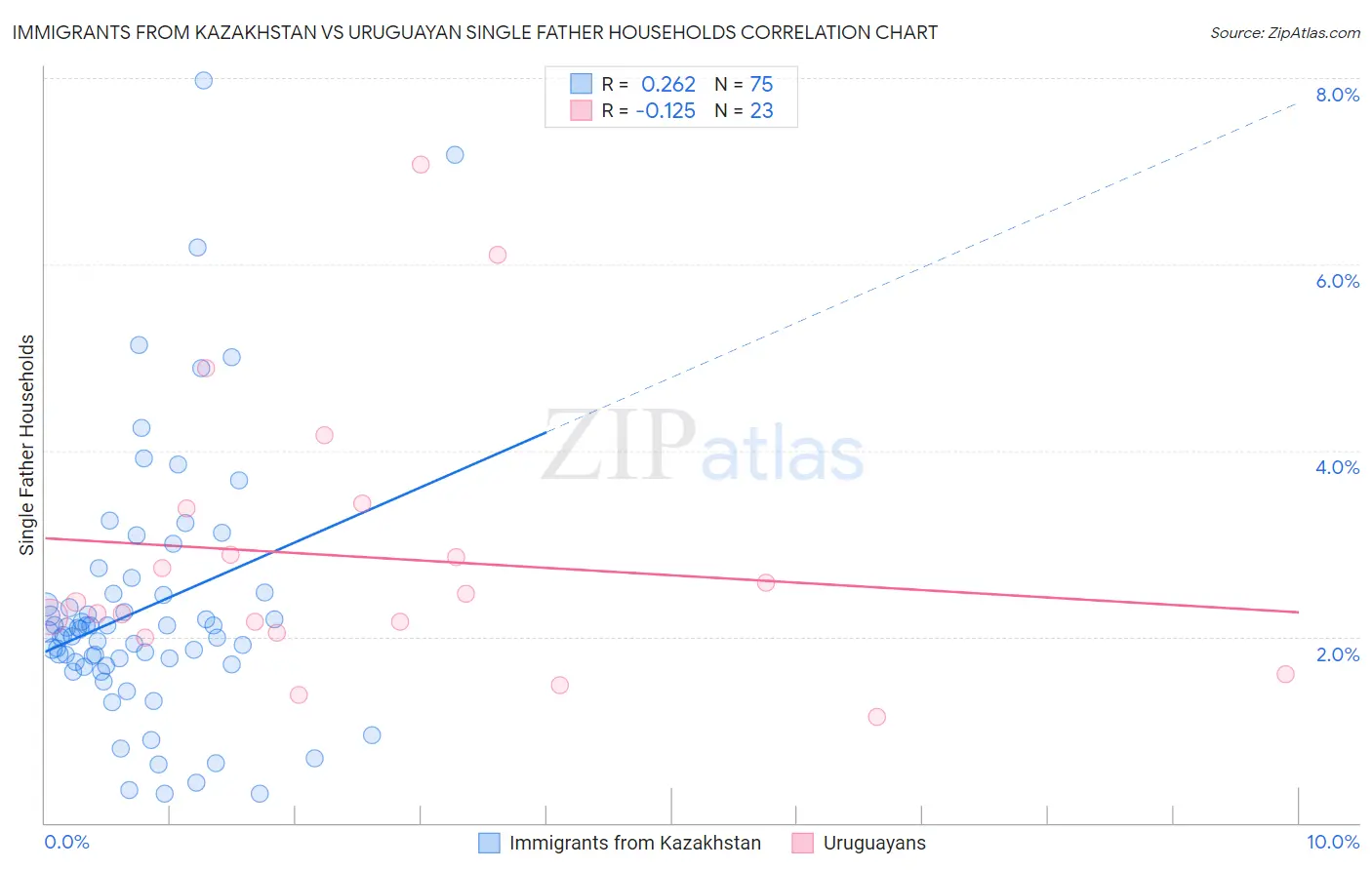 Immigrants from Kazakhstan vs Uruguayan Single Father Households