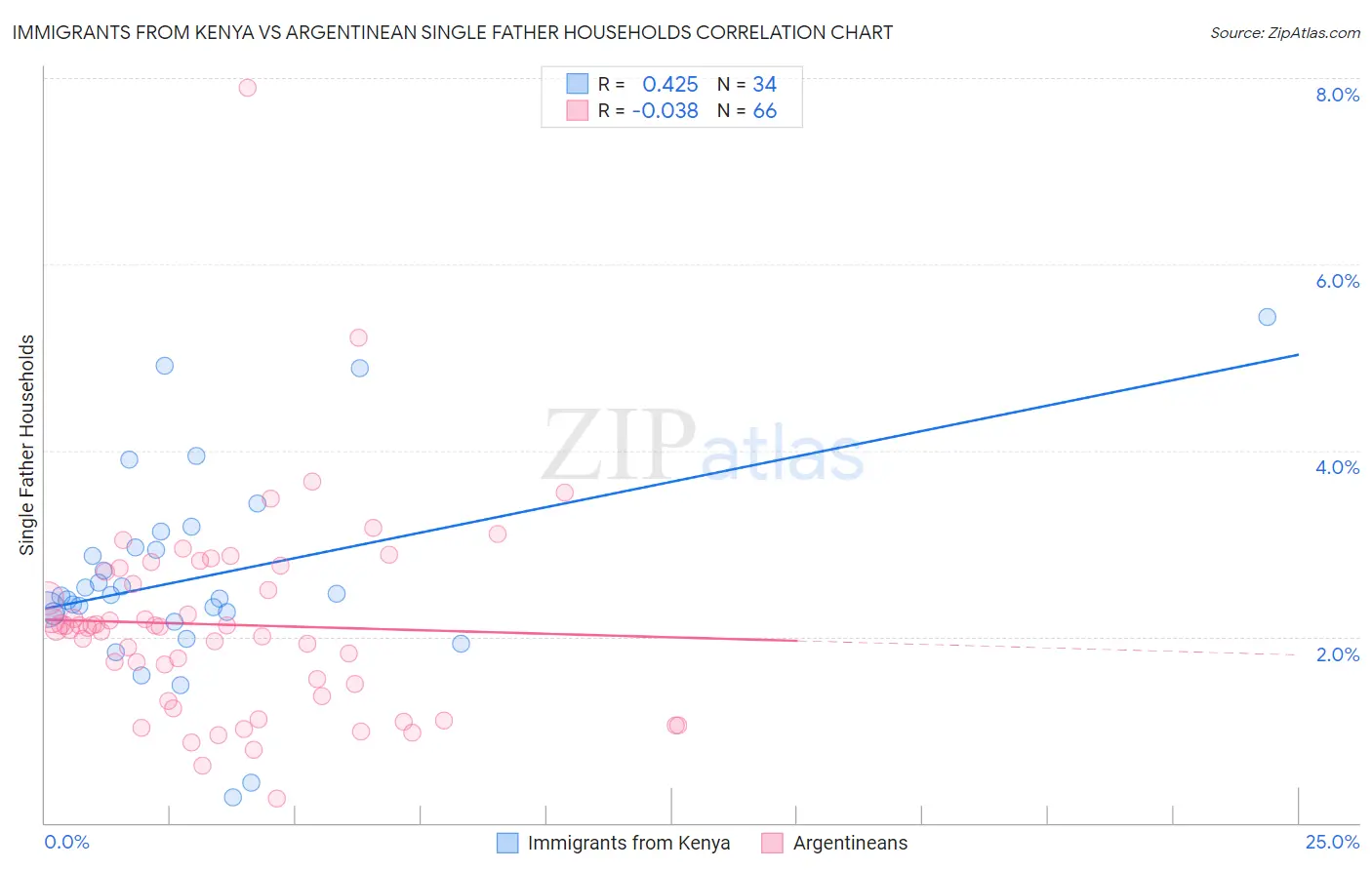 Immigrants from Kenya vs Argentinean Single Father Households