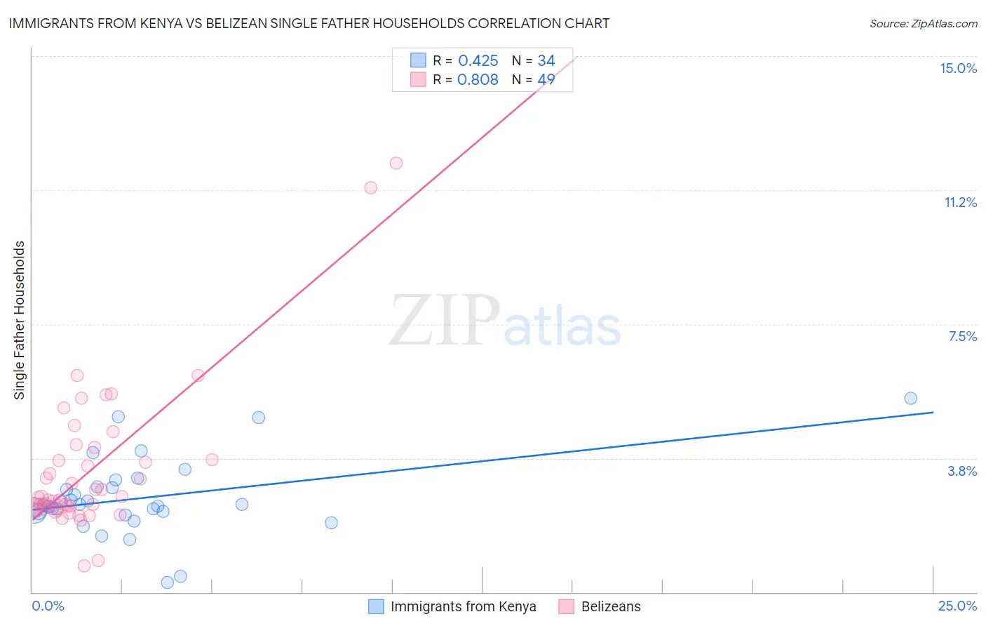 Immigrants from Kenya vs Belizean Single Father Households