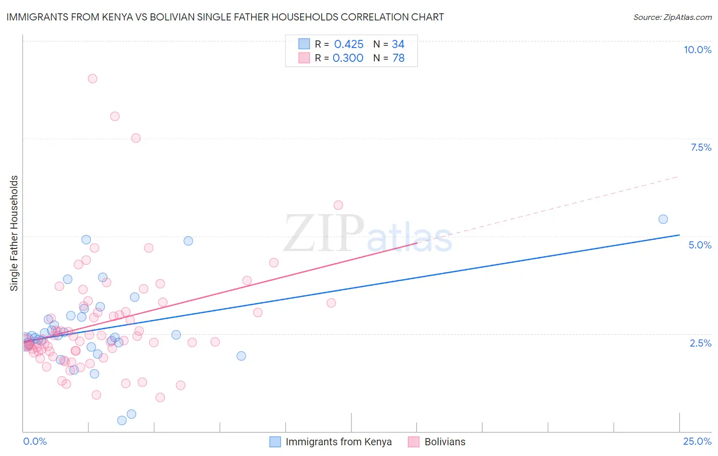 Immigrants from Kenya vs Bolivian Single Father Households