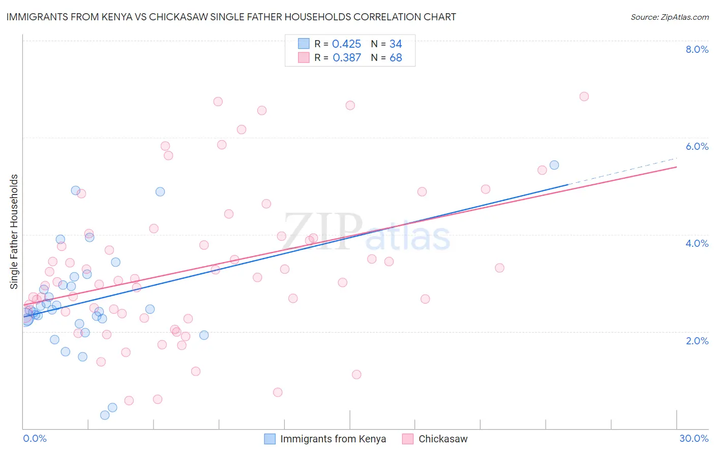 Immigrants from Kenya vs Chickasaw Single Father Households