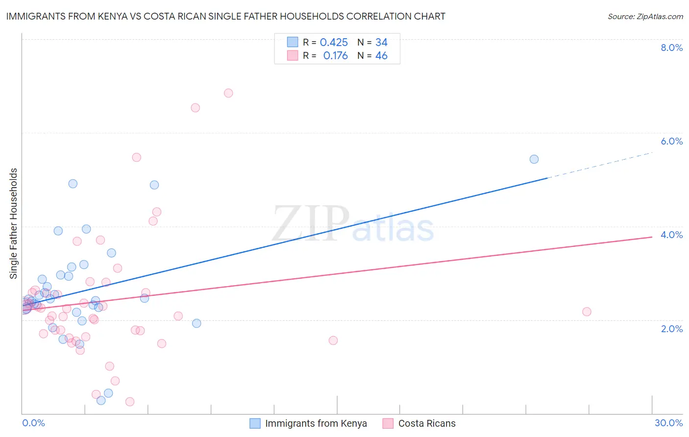 Immigrants from Kenya vs Costa Rican Single Father Households