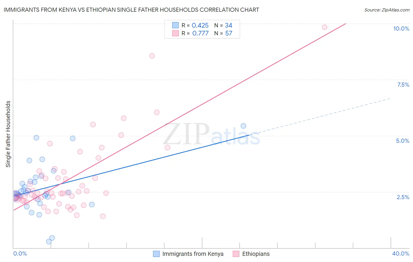 Immigrants from Kenya vs Ethiopian Single Father Households