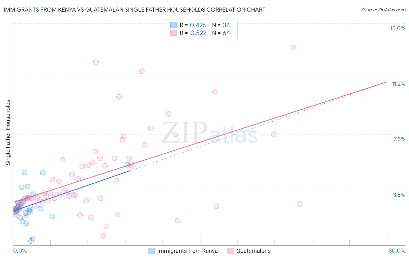 Immigrants from Kenya vs Guatemalan Single Father Households