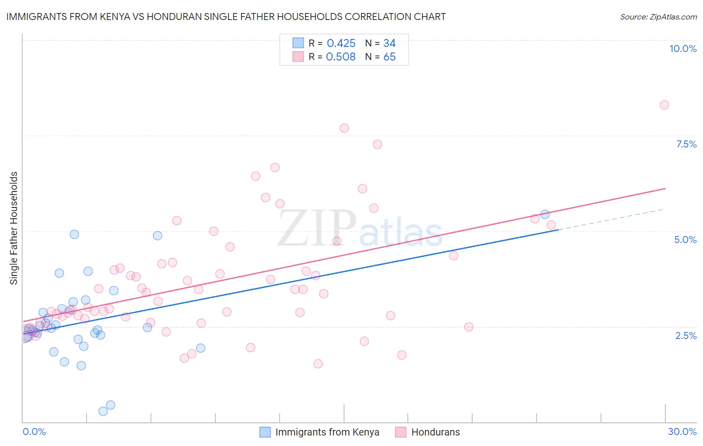 Immigrants from Kenya vs Honduran Single Father Households