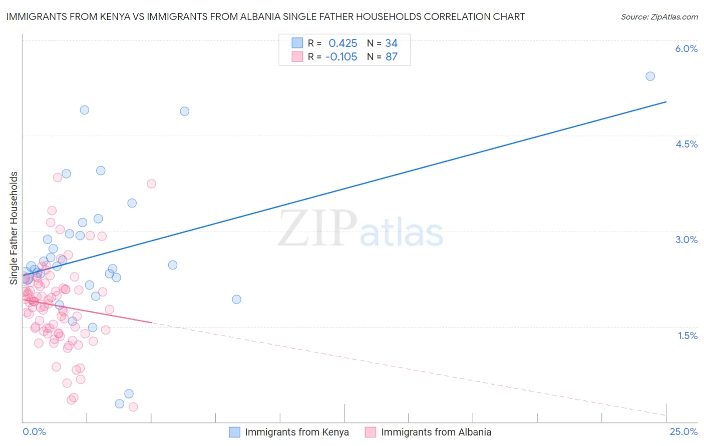 Immigrants from Kenya vs Immigrants from Albania Single Father Households