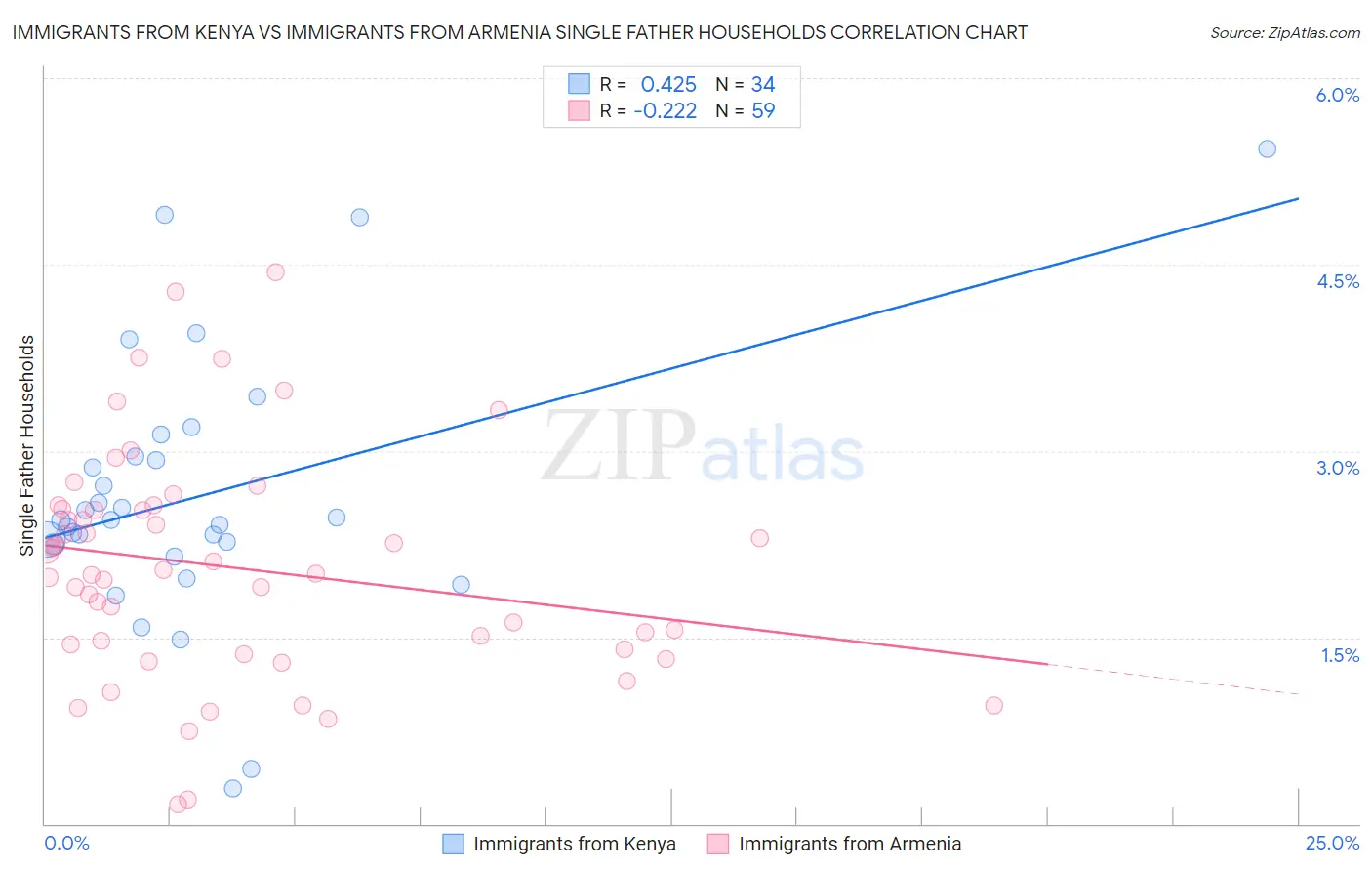 Immigrants from Kenya vs Immigrants from Armenia Single Father Households