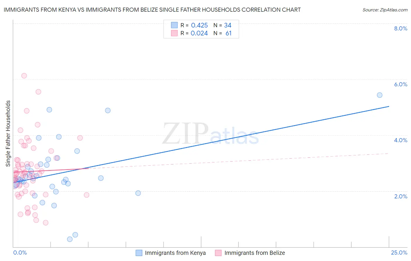 Immigrants from Kenya vs Immigrants from Belize Single Father Households