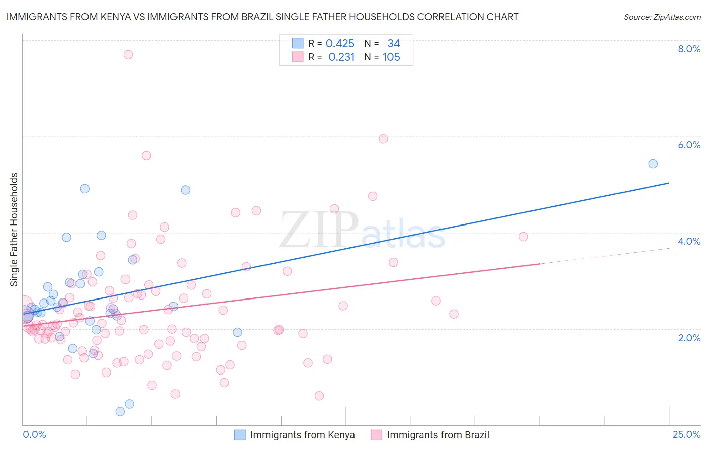 Immigrants from Kenya vs Immigrants from Brazil Single Father Households