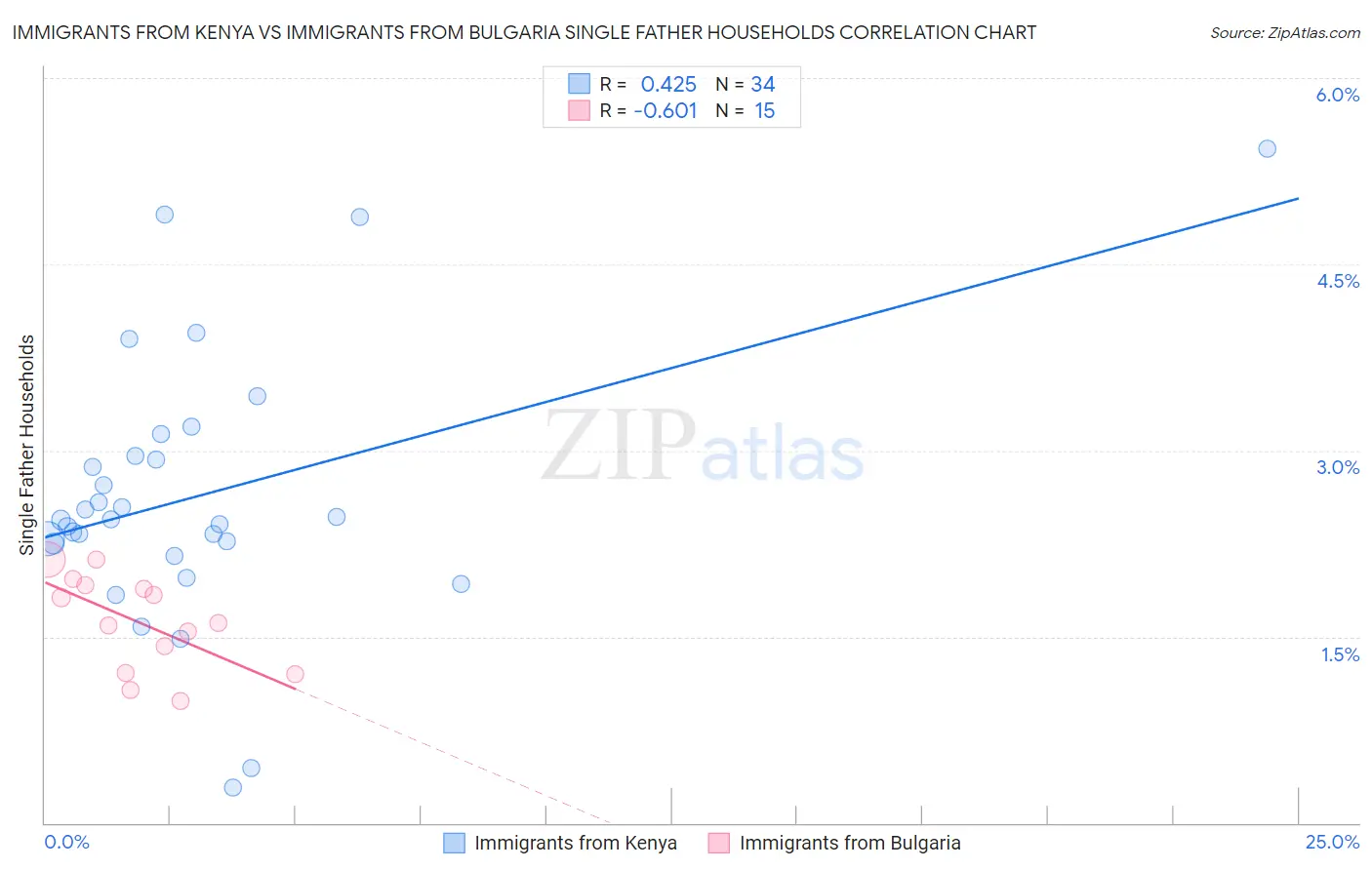 Immigrants from Kenya vs Immigrants from Bulgaria Single Father Households