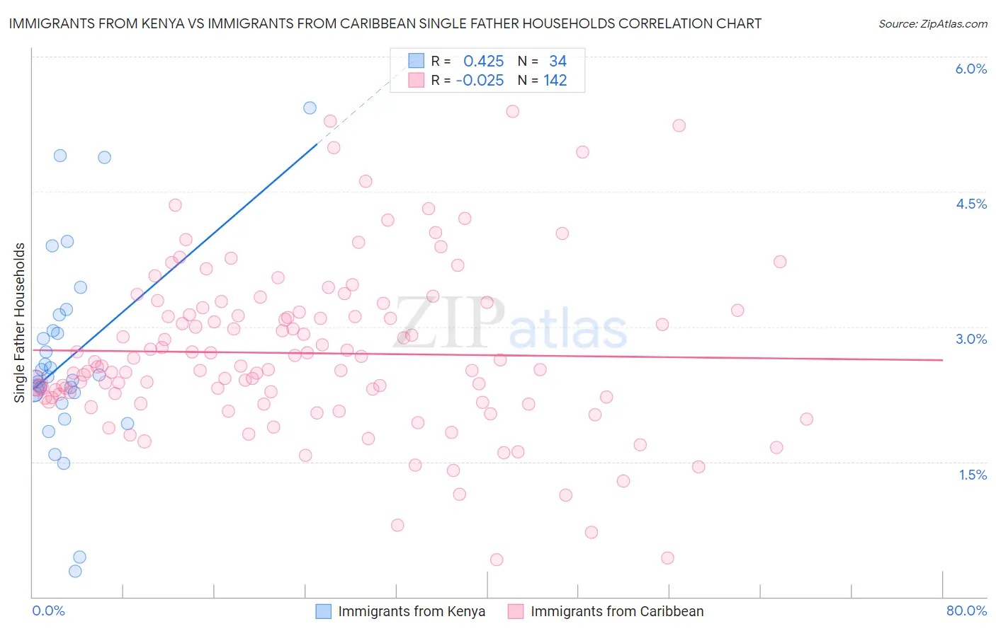 Immigrants from Kenya vs Immigrants from Caribbean Single Father Households