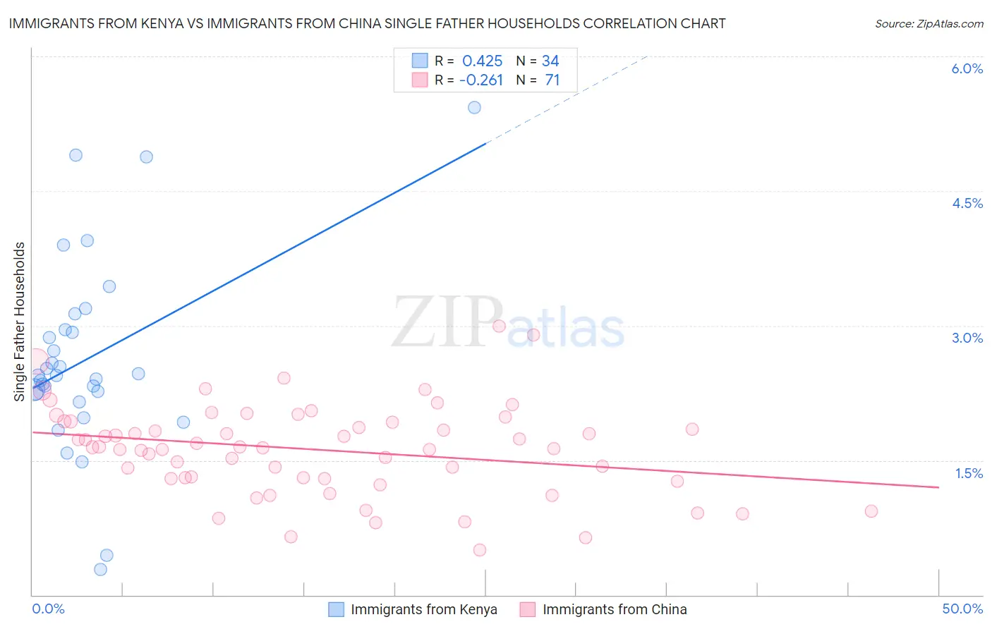 Immigrants from Kenya vs Immigrants from China Single Father Households