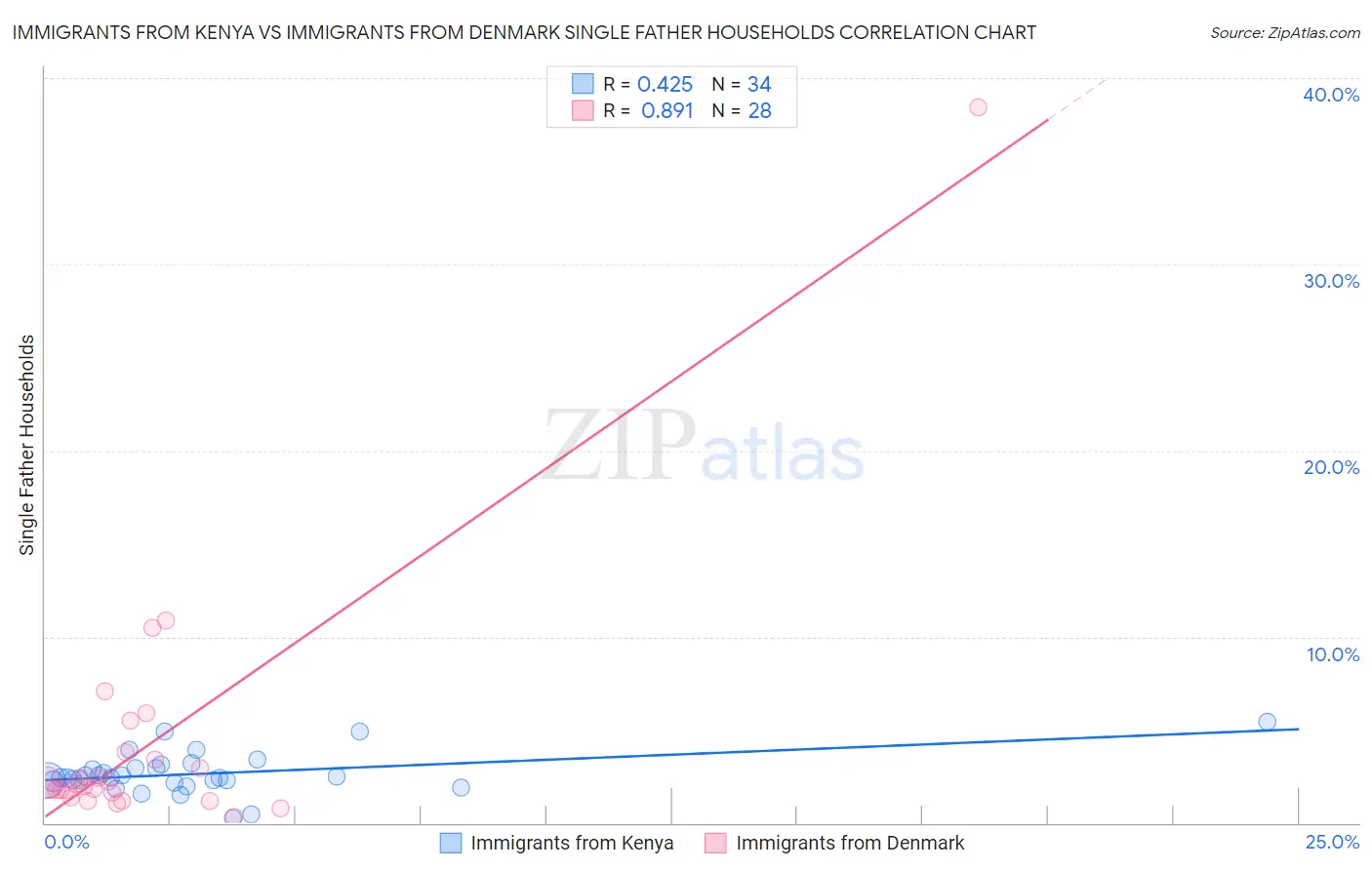 Immigrants from Kenya vs Immigrants from Denmark Single Father Households