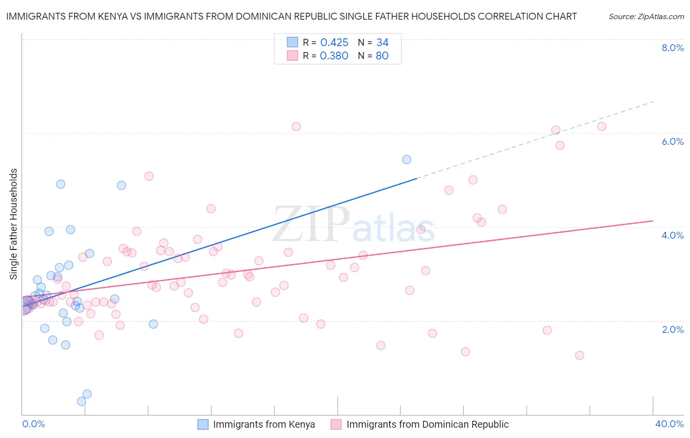 Immigrants from Kenya vs Immigrants from Dominican Republic Single Father Households