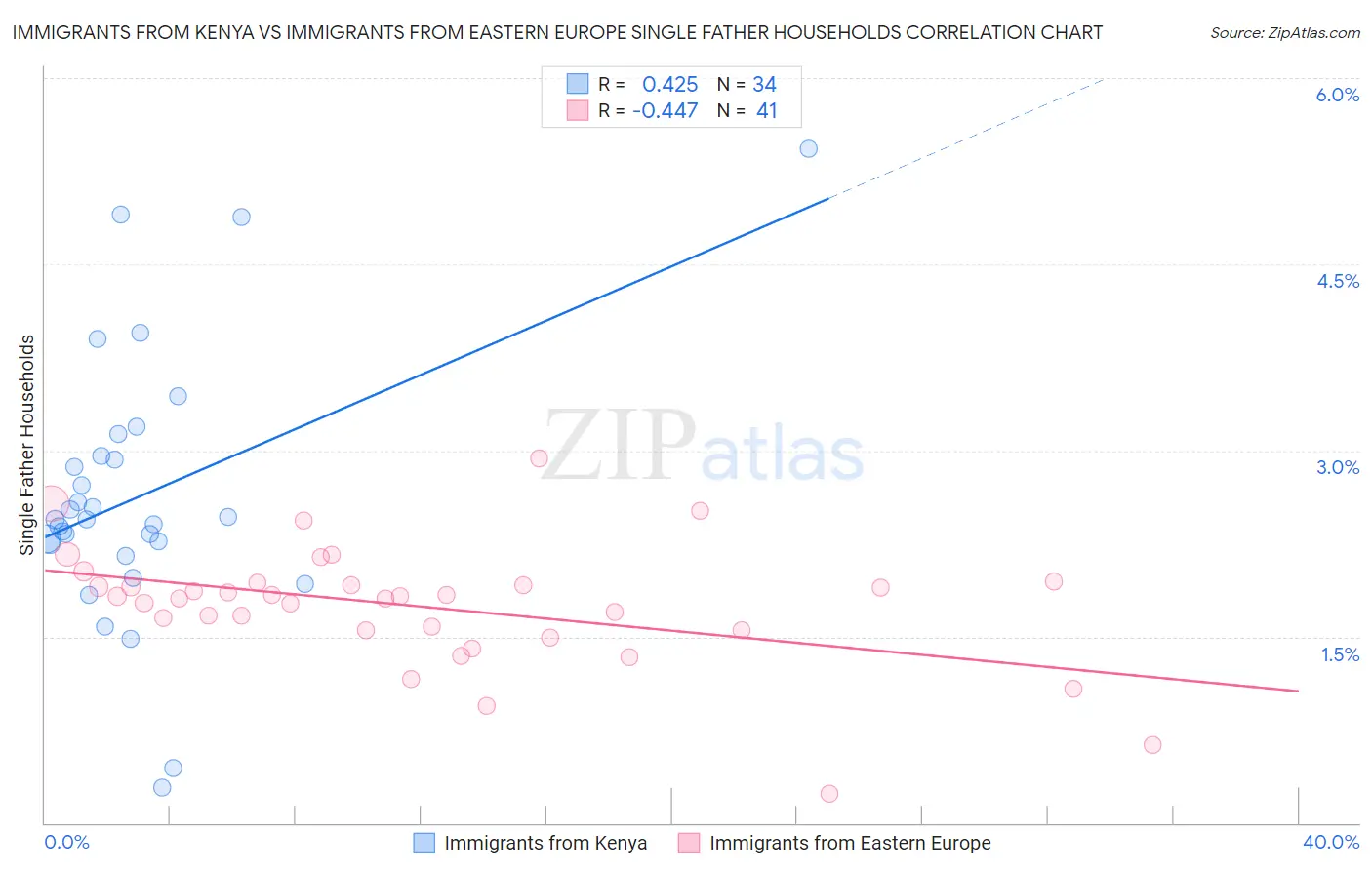 Immigrants from Kenya vs Immigrants from Eastern Europe Single Father Households