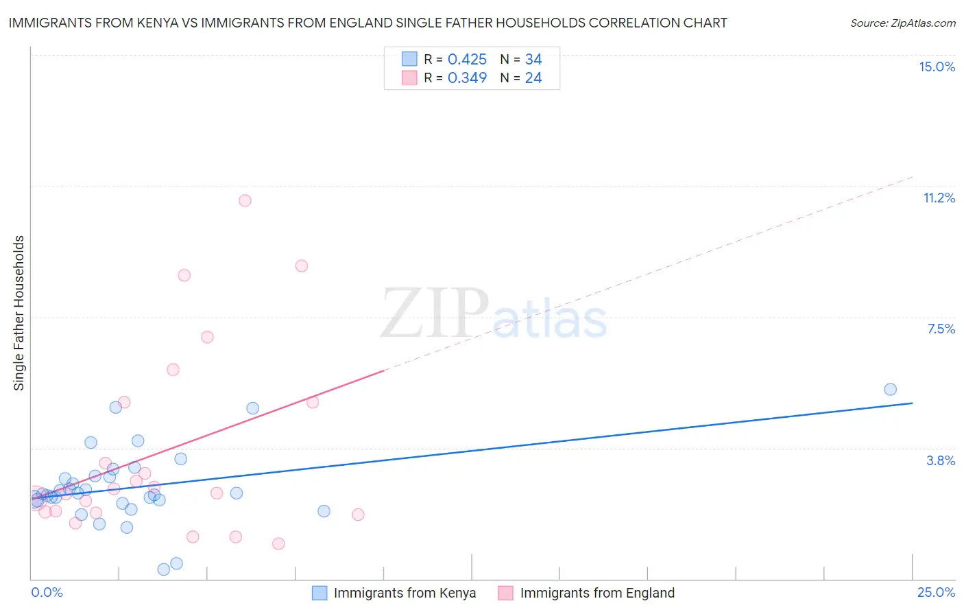 Immigrants from Kenya vs Immigrants from England Single Father Households