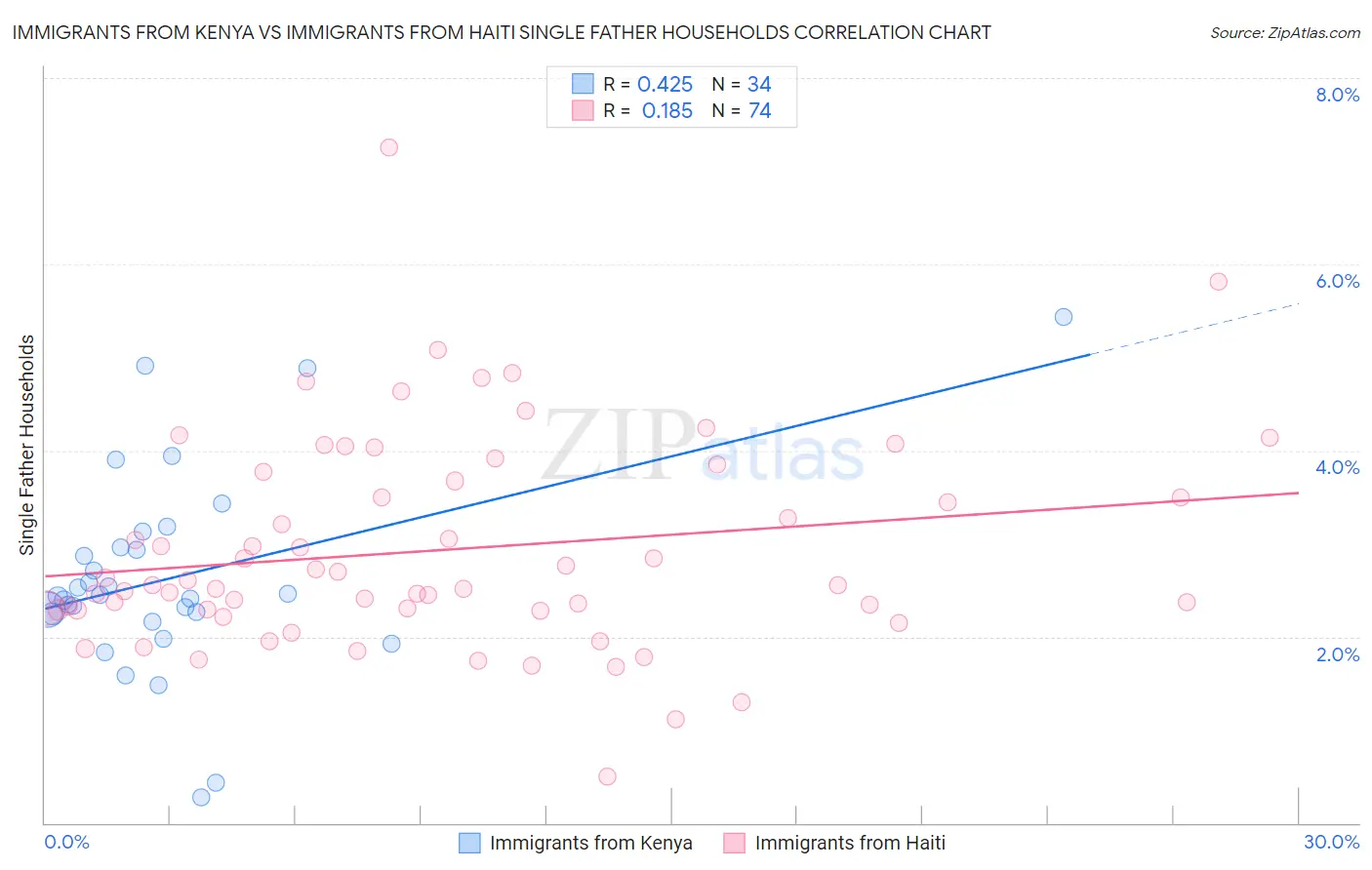 Immigrants from Kenya vs Immigrants from Haiti Single Father Households