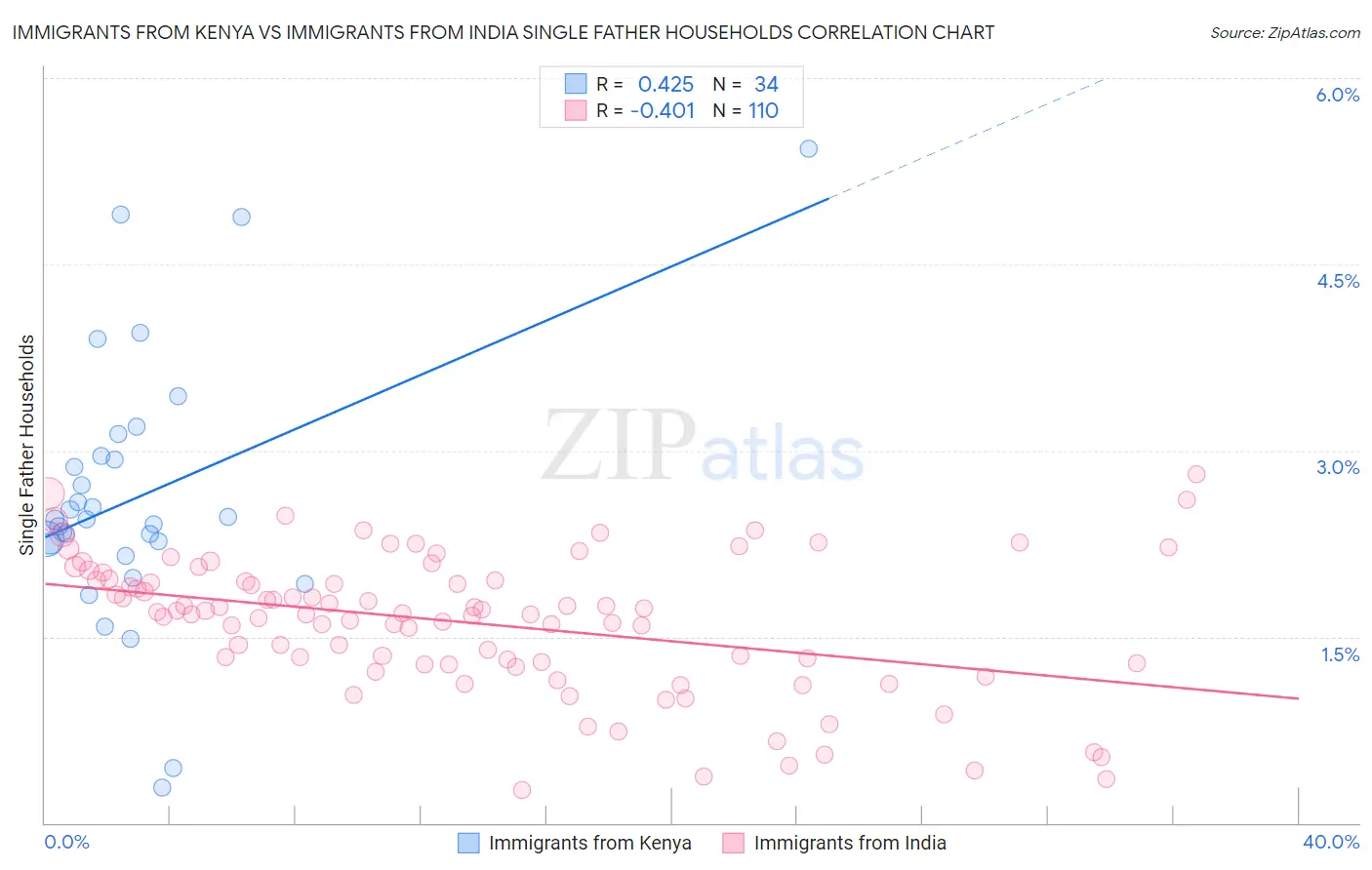 Immigrants from Kenya vs Immigrants from India Single Father Households