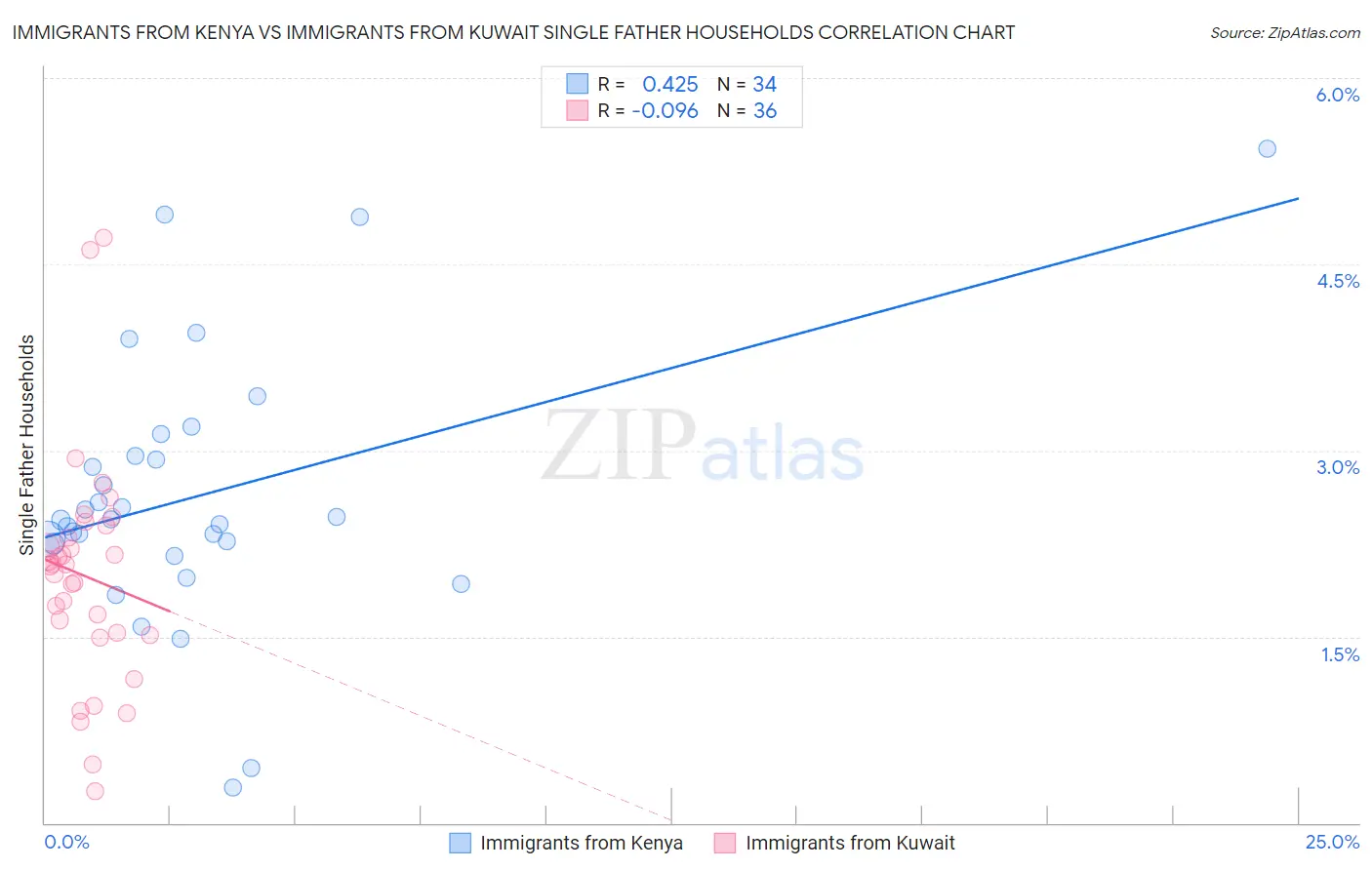 Immigrants from Kenya vs Immigrants from Kuwait Single Father Households