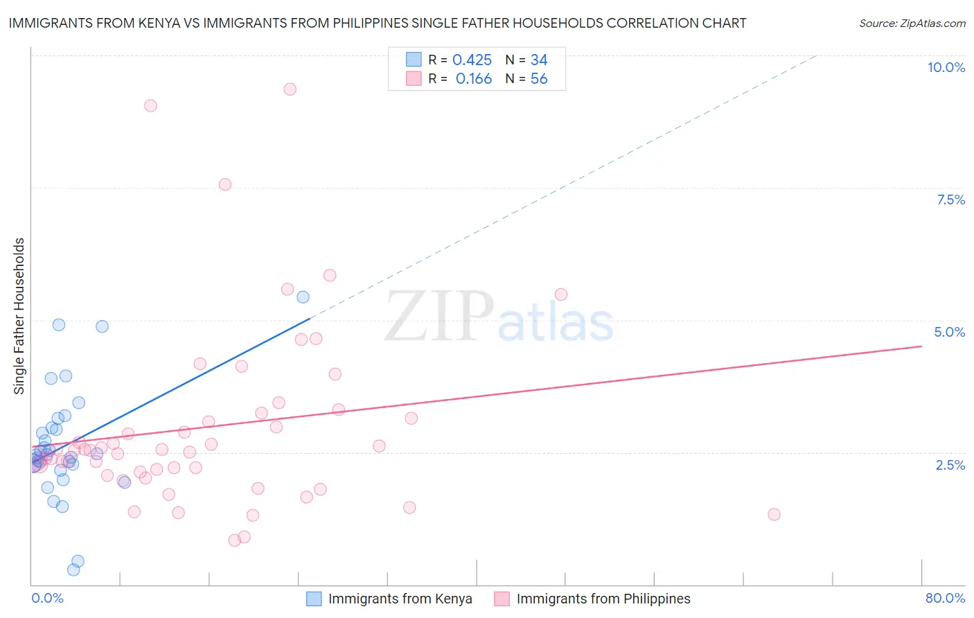 Immigrants from Kenya vs Immigrants from Philippines Single Father Households