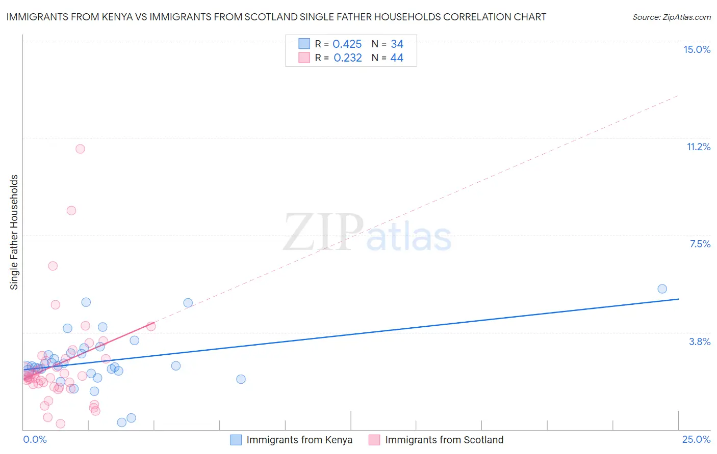 Immigrants from Kenya vs Immigrants from Scotland Single Father Households