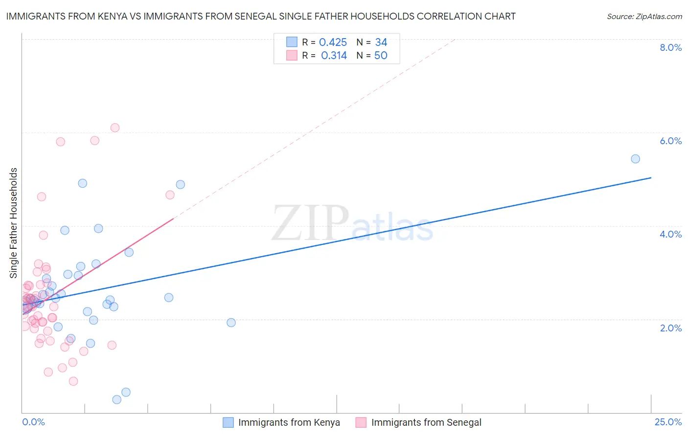 Immigrants from Kenya vs Immigrants from Senegal Single Father Households