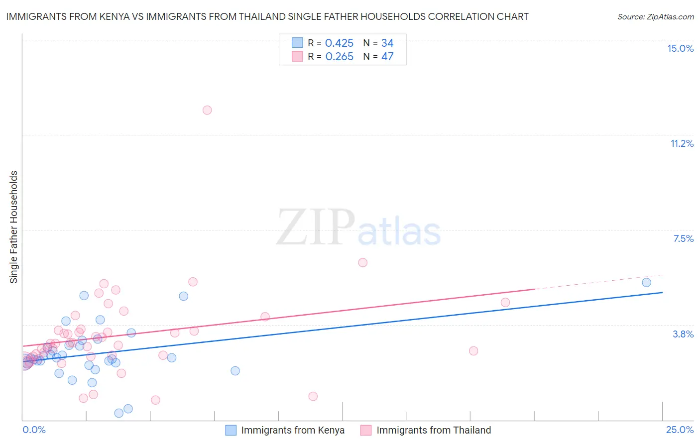 Immigrants from Kenya vs Immigrants from Thailand Single Father Households