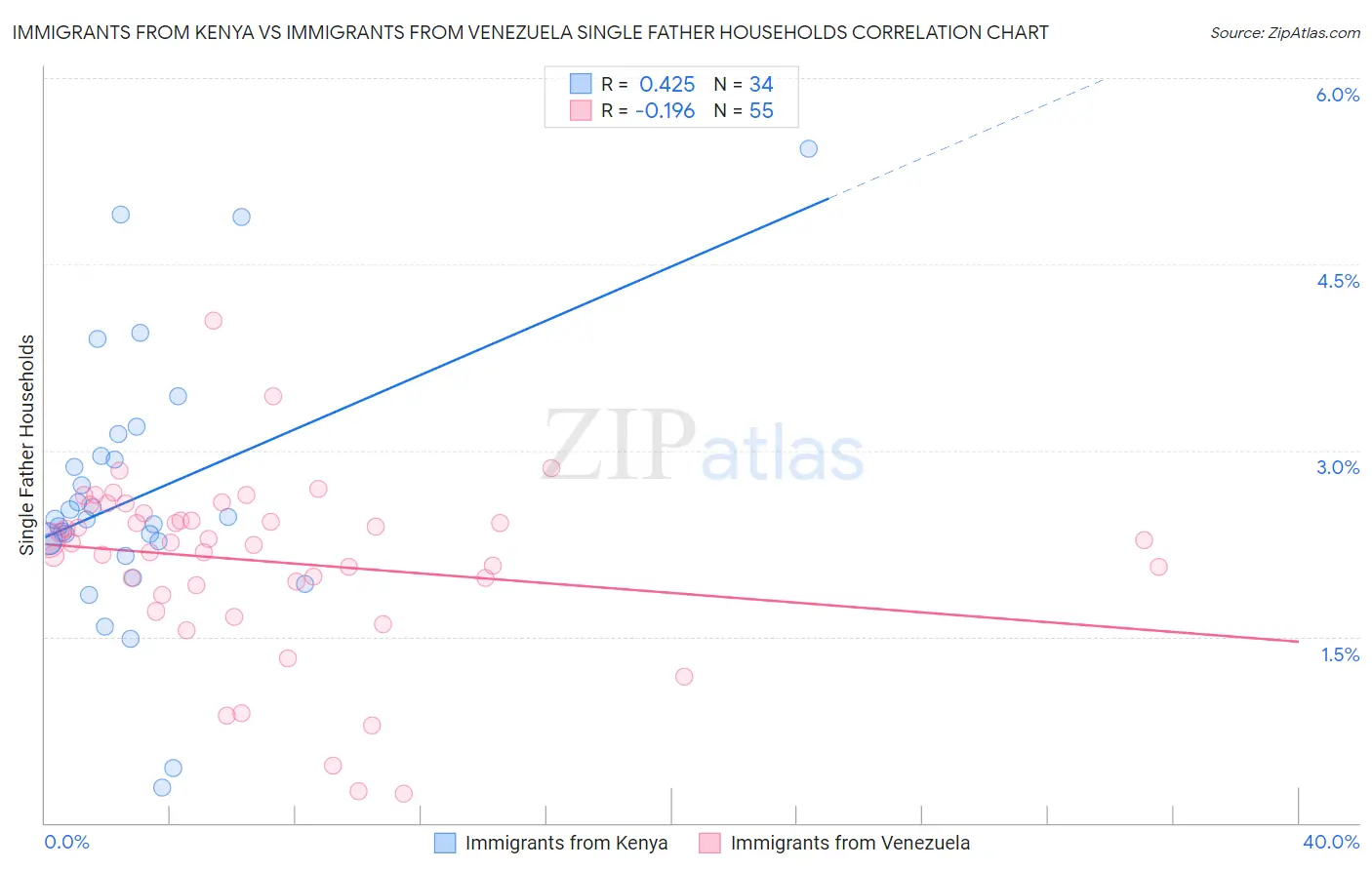 Immigrants from Kenya vs Immigrants from Venezuela Single Father Households